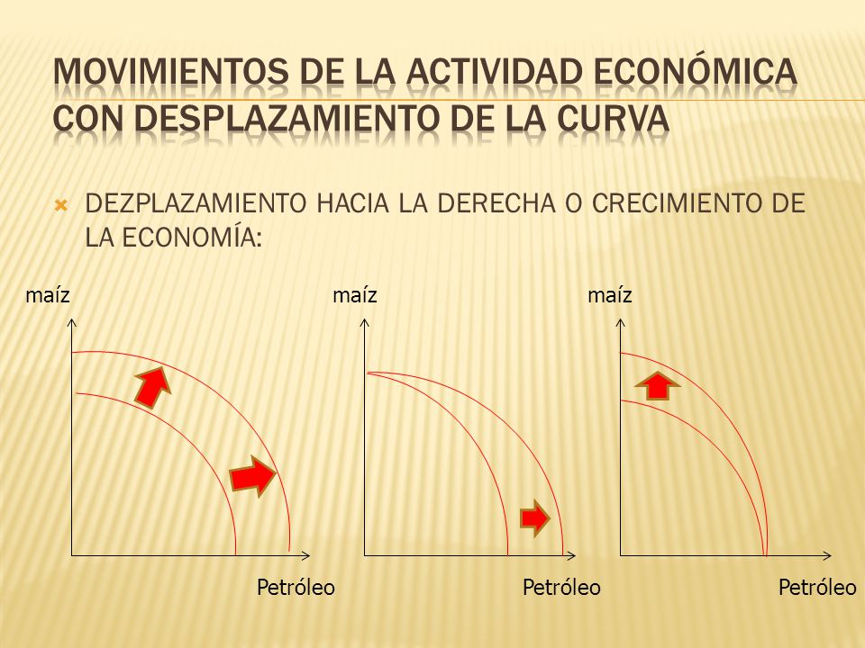 Movimientos de la actividad económica con desplazamiento de la curva