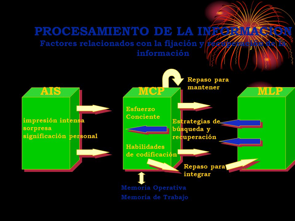 PROCESAMIENTO DE LA INFORMACION Factores relacionados con la fijación y recuperación de la información