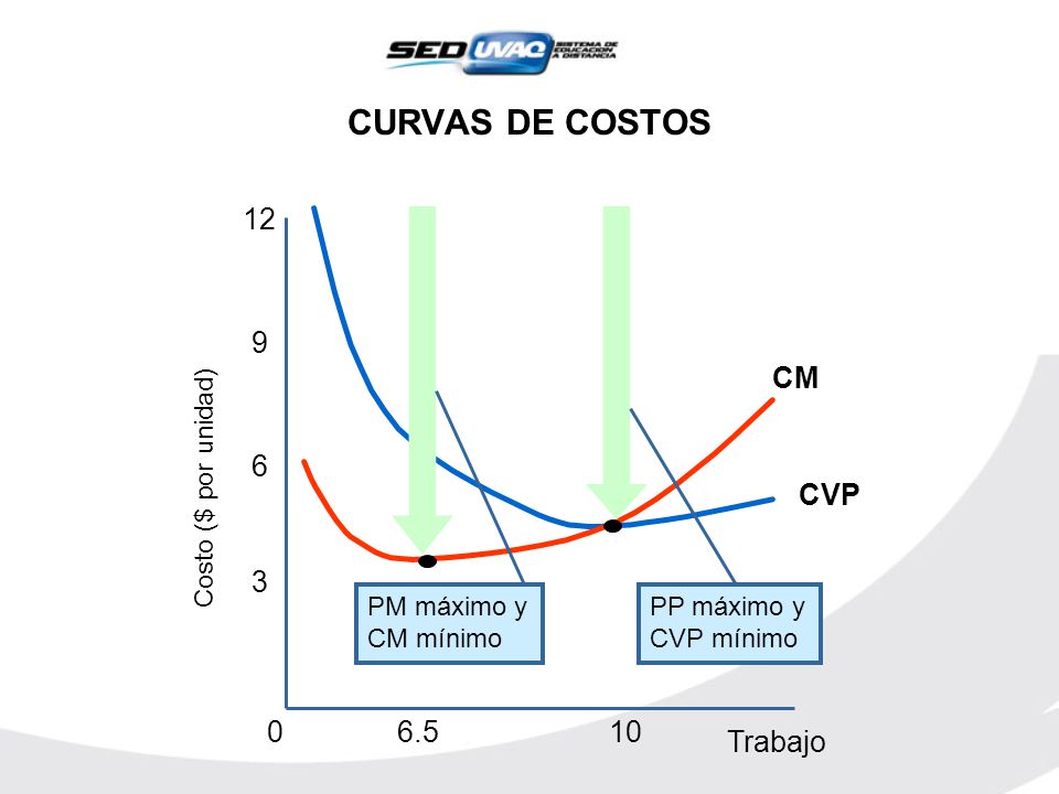CURVAS DE COSTOS 12 9 CM 6 CVP Trabajo PM máximo y