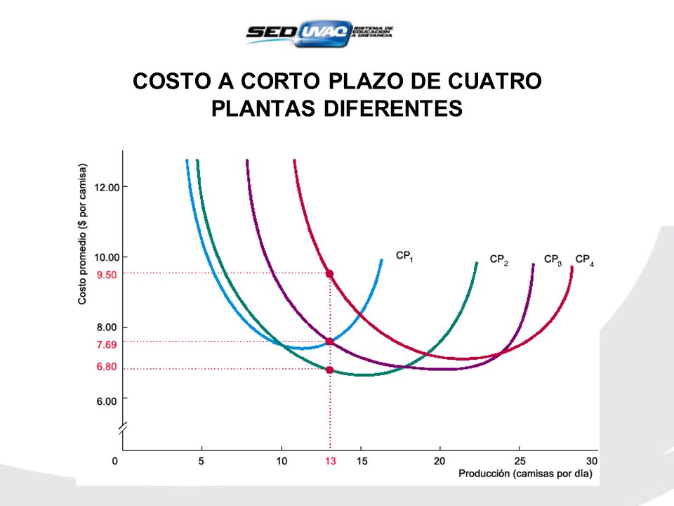 COSTO A CORTO PLAZO DE CUATRO PLANTAS DIFERENTES