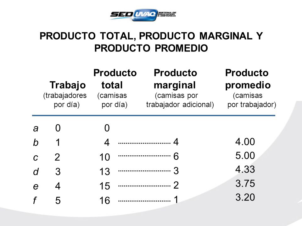 PRODUCTO TOTAL, PRODUCTO MARGINAL Y PRODUCTO PROMEDIO