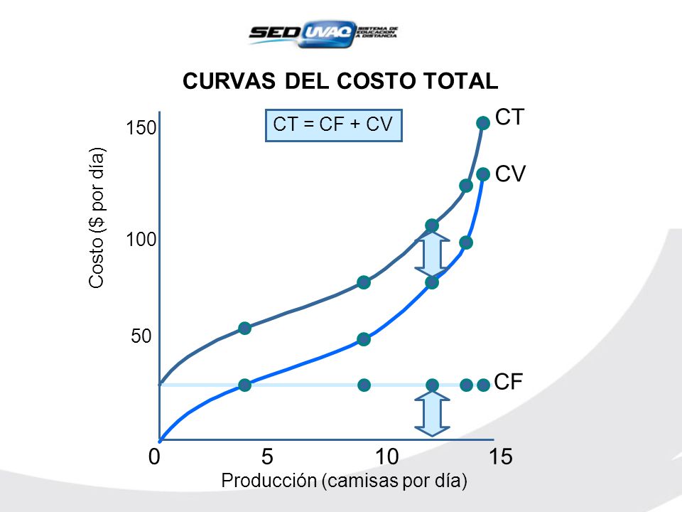 CURVAS DEL COSTO TOTAL CT CV CF CT = CF + CV 150
