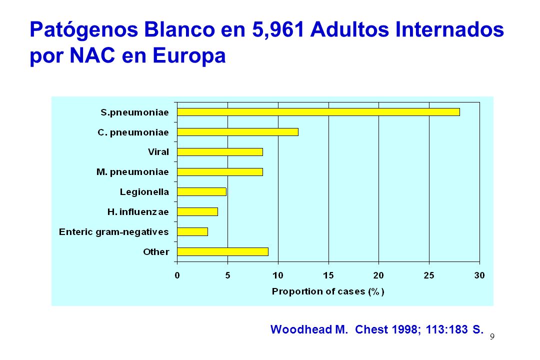 Patógenos Blanco en 5,961 Adultos Internados por NAC en Europa