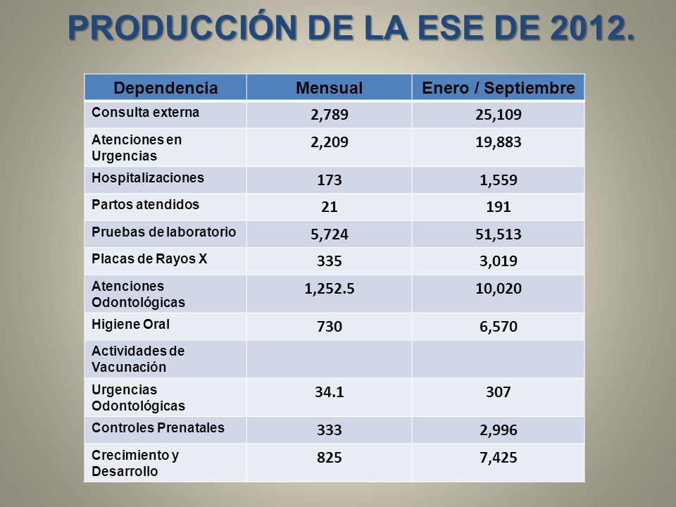 PRODUCCIÓN DE LA ESE DE Dependencia Mensual Enero / Septiembre