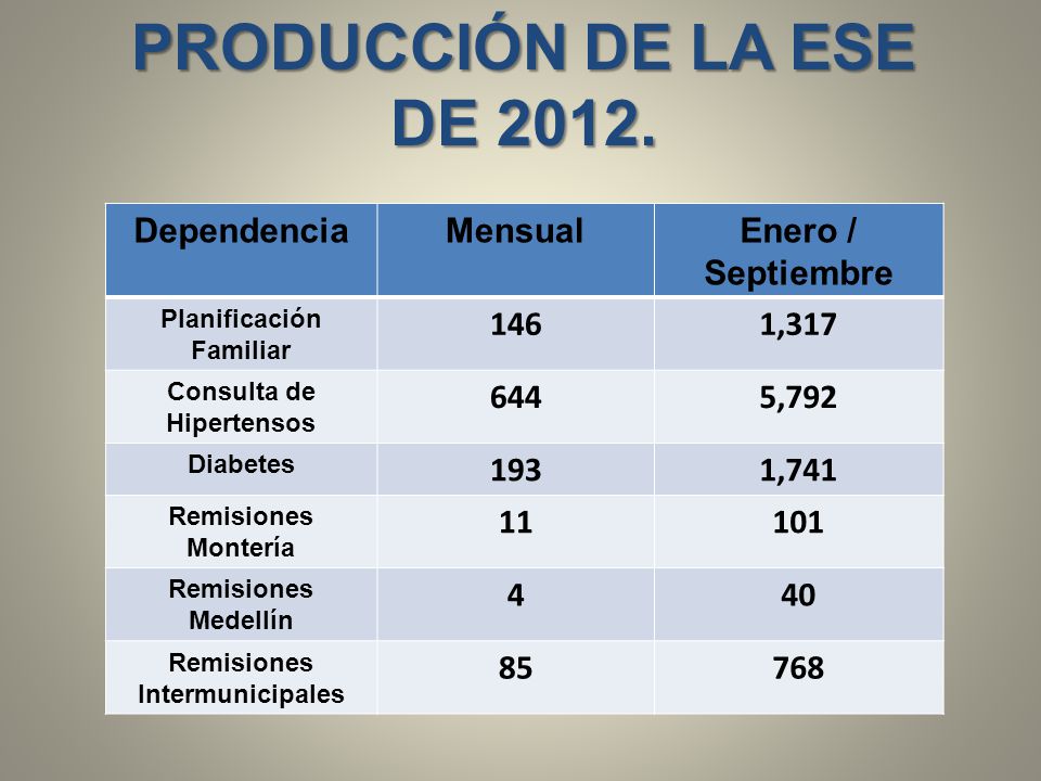 PRODUCCIÓN DE LA ESE DE Dependencia Mensual Enero / Septiembre