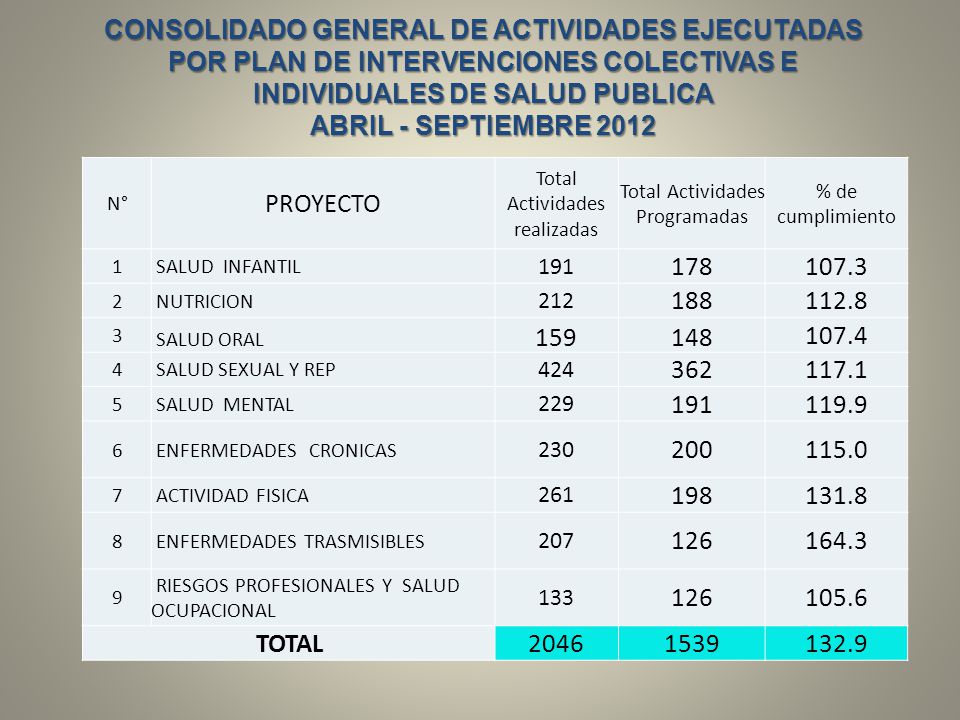CONSOLIDADO GENERAL DE ACTIVIDADES EJECUTADAS POR PLAN DE INTERVENCIONES COLECTIVAS E INDIVIDUALES DE SALUD PUBLICA ABRIL - SEPTIEMBRE 2012