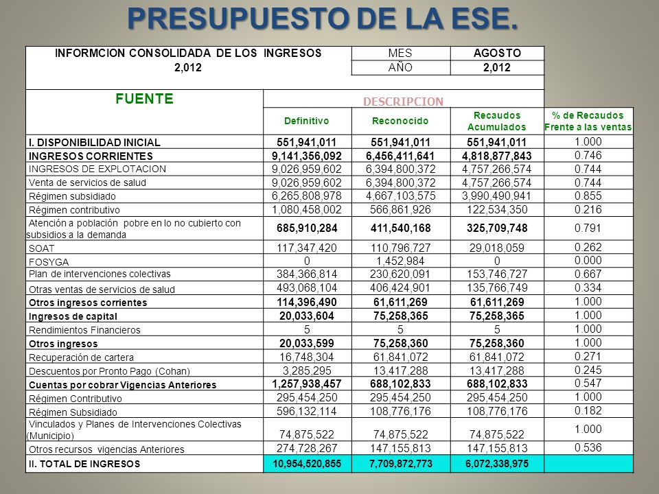 PRESUPUESTO DE LA ESE. FUENTE INFORMCION CONSOLIDADA DE LOS INGRESOS
