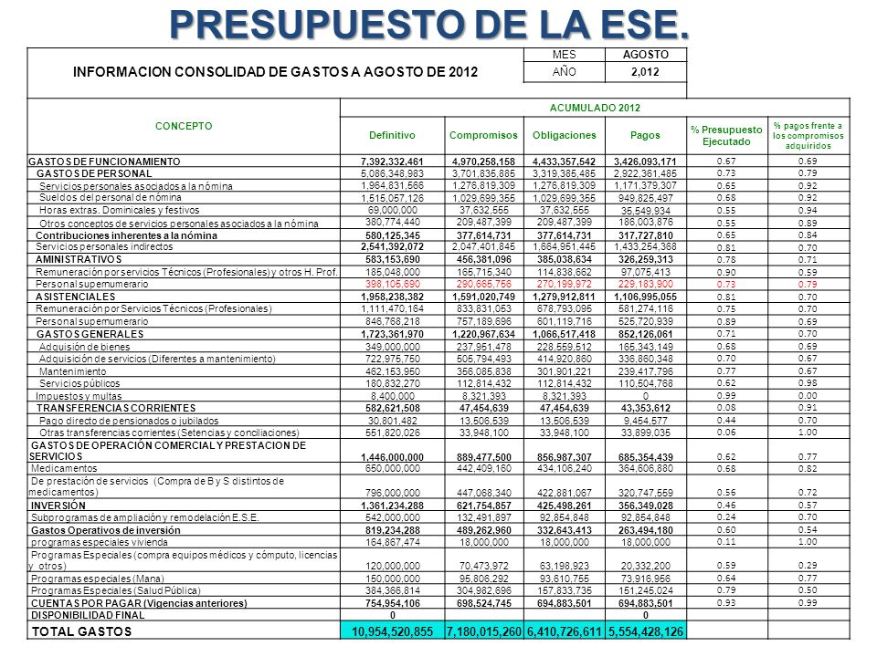 PRESUPUESTO DE LA ESE. MES. AGOSTO. INFORMACION CONSOLIDAD DE GASTOS A AGOSTO DE AÑO. 2,012.