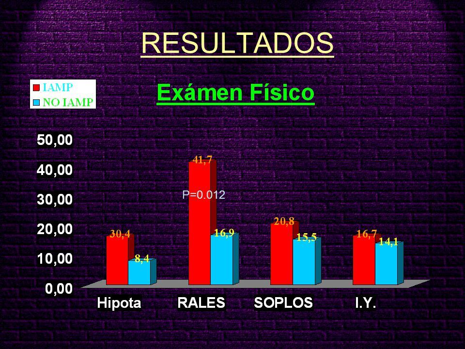 RESULTADOS P=0.012