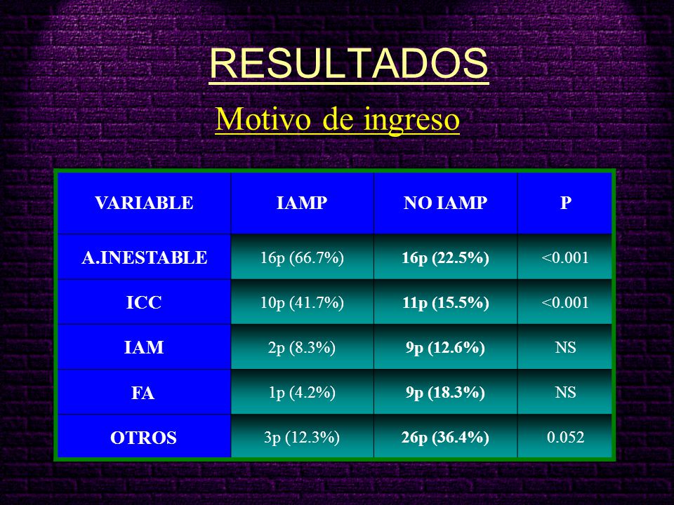 RESULTADOS Motivo de ingreso VARIABLE IAMP NO IAMP P A.INESTABLE ICC