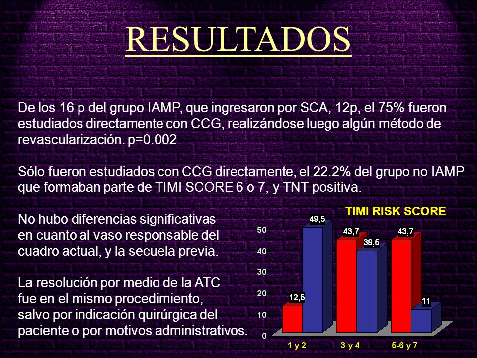 RESULTADOS De los 16 p del grupo IAMP, que ingresaron por SCA, 12p, el 75% fueron.