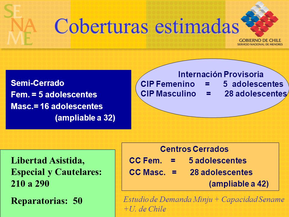 Coberturas estimadas Internación Provisoria. CIP Femenino = 5 adolescentes. CIP Masculino = 28 adolescentes.