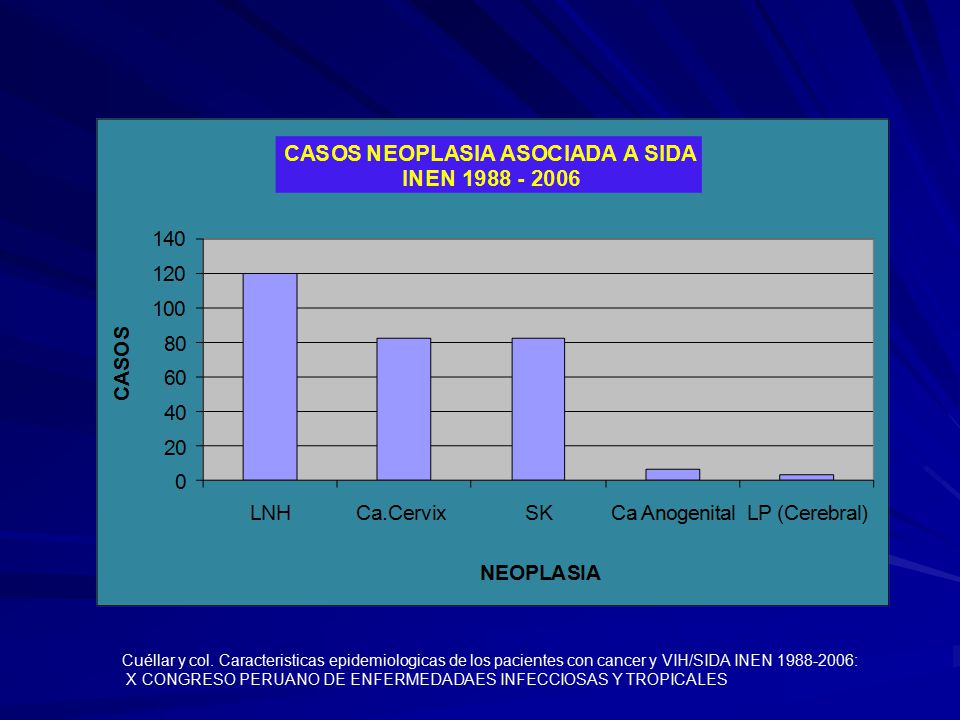 Cuéllar y col. Caracteristicas epidemiologicas de los pacientes con cancer y VIH/SIDA INEN :
