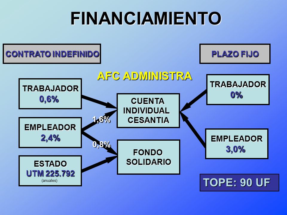 FINANCIAMIENTO AFC ADMINISTRA TOPE: 90 UF 0% 0,6% 2,4% 3,0%