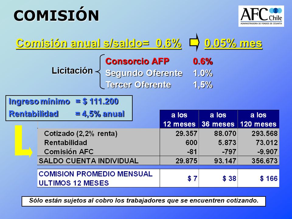 COMISIÓN Comisión anual s/saldo= 0,6% 0,05% mes Consorcio AFP 0.6%