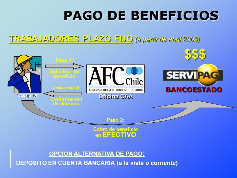PAGO DE BENEFICIOS TRABAJADORES PLAZO FIJO (a partir de abril 2003) $$$ Trabajador. Paso 1: Solicitud de Beneficio.