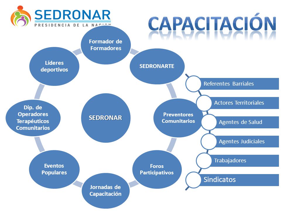 CAPACITACIÓN Sindicatos SEDRONAR Formador de Formadores
