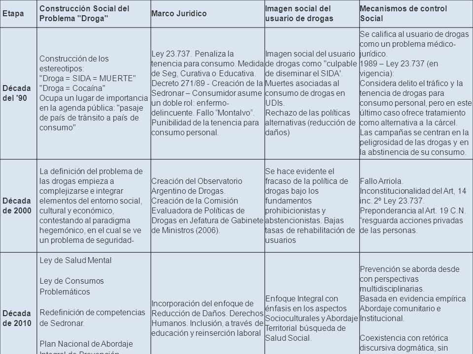 Etapa Construcción Social del Problema Droga Marco Jurídico. Imagen social del usuario de drogas.