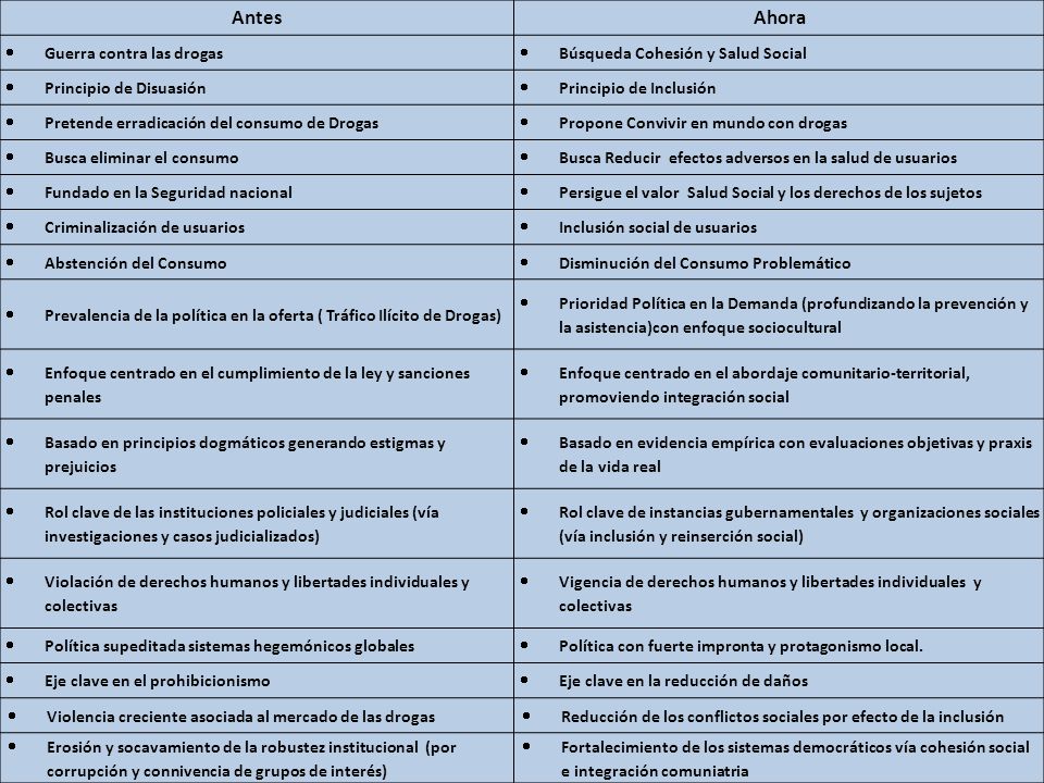 Antes Ahora Guerra contra las drogas Búsqueda Cohesión y Salud Social