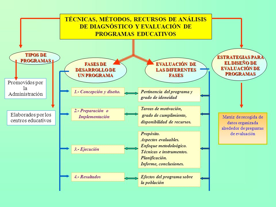 TÉCNICAS, MÉTODOS, RECURSOS DE ANÁLISIS DE DIAGNÓSTICO Y EVALUACIÓN DE PROGRAMAS EDUCATIVOS