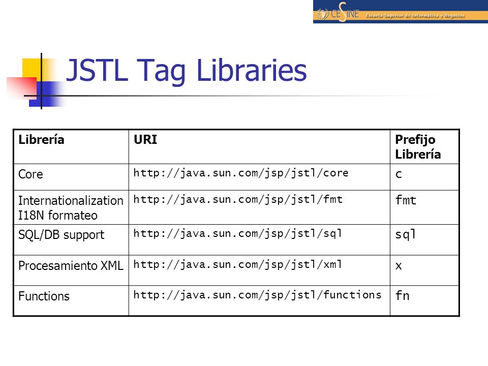 JSTL Tag Libraries Librería URI Prefijo Librería Core c