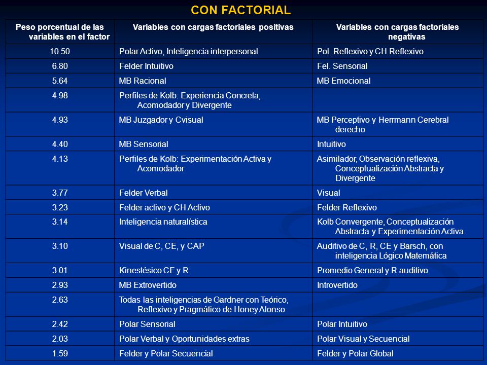 CON FACTORIAL Peso porcentual de las variables en el factor