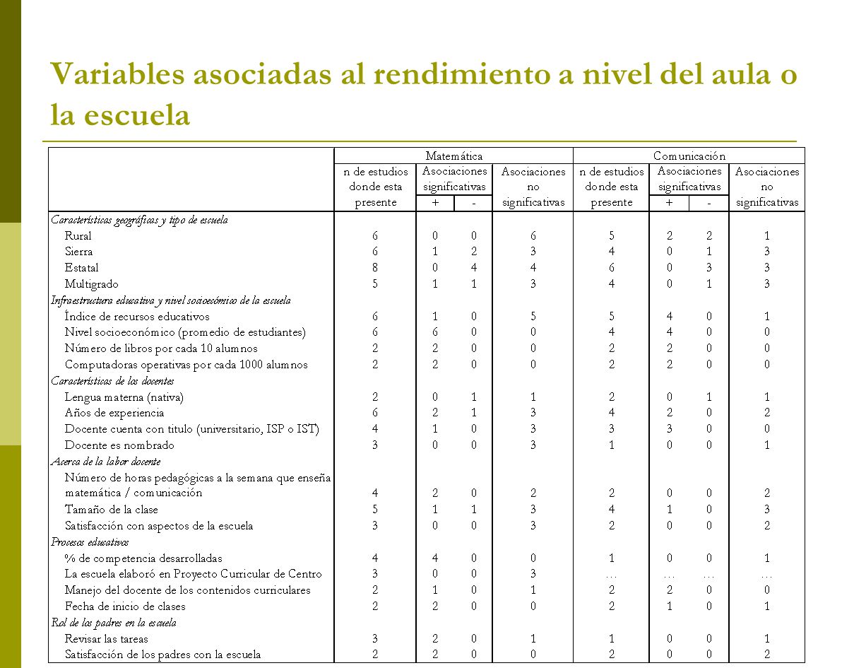 Variables asociadas al rendimiento a nivel del aula o la escuela