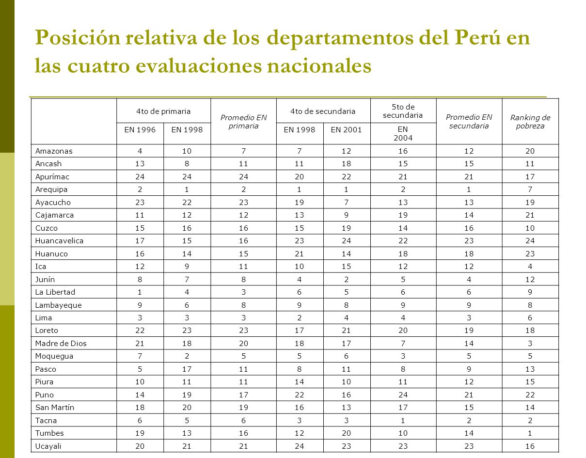 Posición relativa de los departamentos del Perú en las cuatro evaluaciones nacionales
