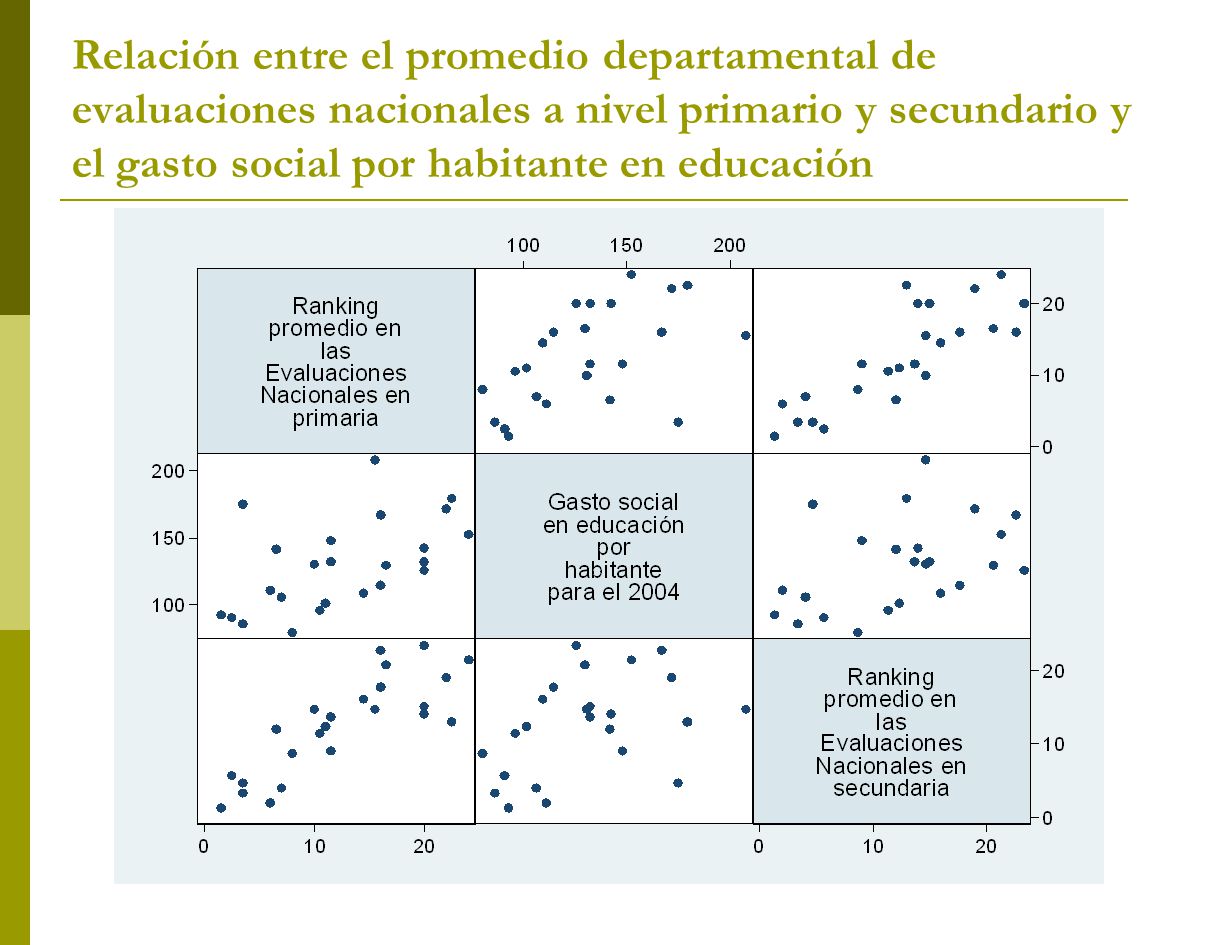 Relación entre el promedio departamental de evaluaciones nacionales a nivel primario y secundario y el gasto social por habitante en educación