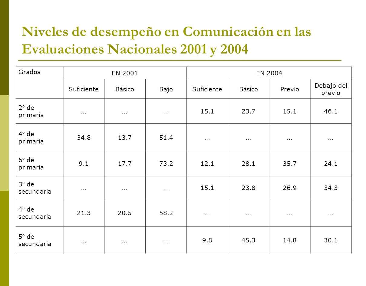 Niveles de desempeño en Comunicación en las Evaluaciones Nacionales 2001 y 2004