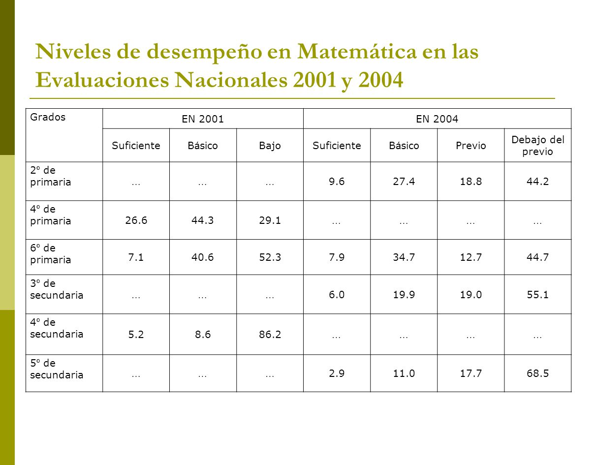 Niveles de desempeño en Matemática en las Evaluaciones Nacionales 2001 y 2004