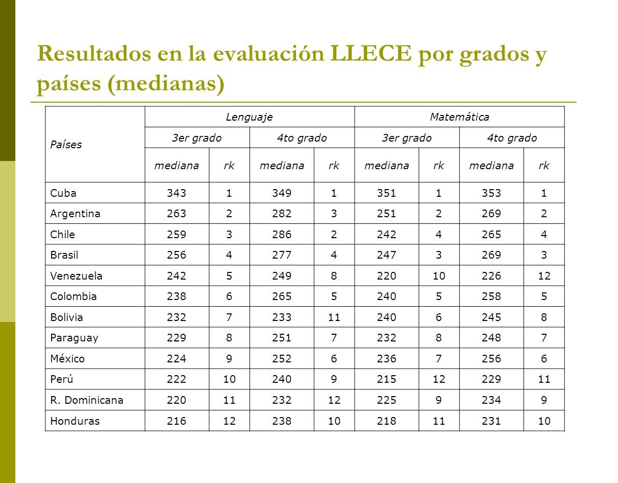 Resultados en la evaluación LLECE por grados y países (medianas)