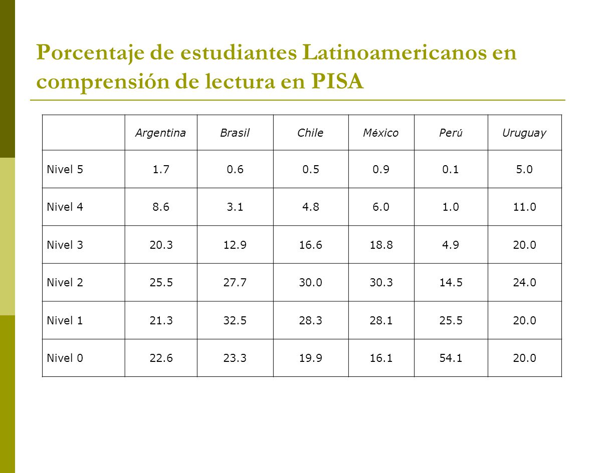 Porcentaje de estudiantes Latinoamericanos en comprensión de lectura en PISA