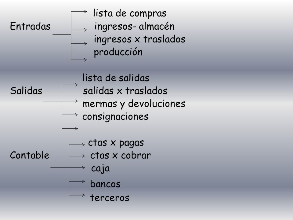 lista de compras Entradas ingresos- almacén ingresos x traslados producción lista de salidas Salidas salidas x traslados mermas y devoluciones consignaciones ctas x pagas Contable ctas x cobrar caja