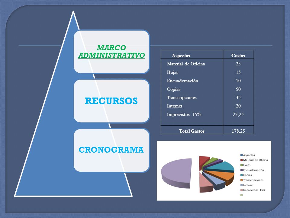 RECURSOS CRONOGRAMA Aspectos Costos Material de Oficina 25 Hojas 15