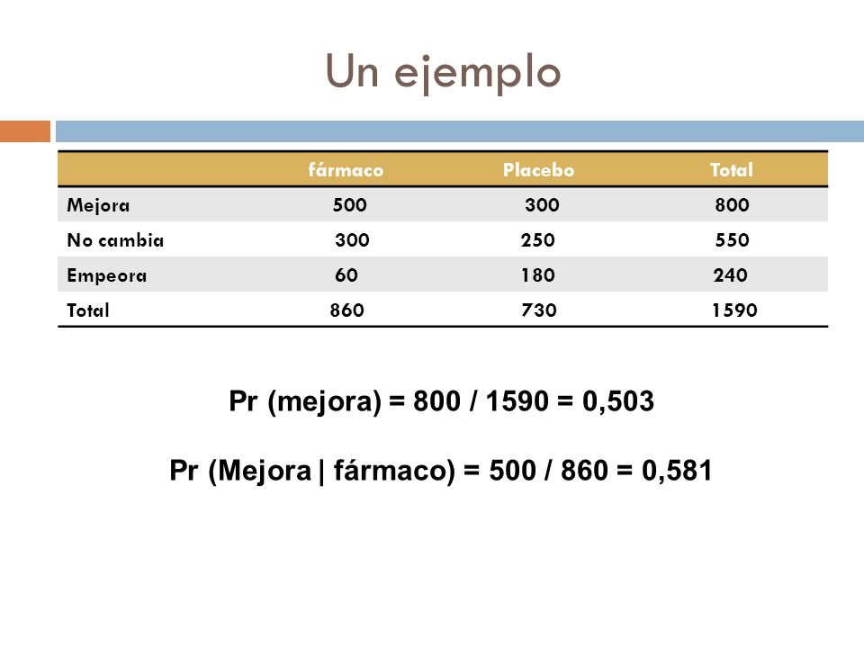 Pr (Mejora | fármaco) = 500 / 860 = 0,581