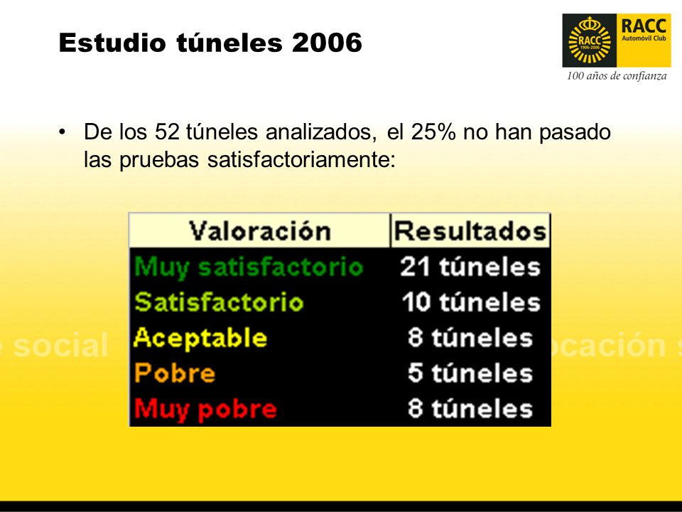 Estudio túneles 2006 De los 52 túneles analizados, el 25% no han pasado las pruebas satisfactoriamente: