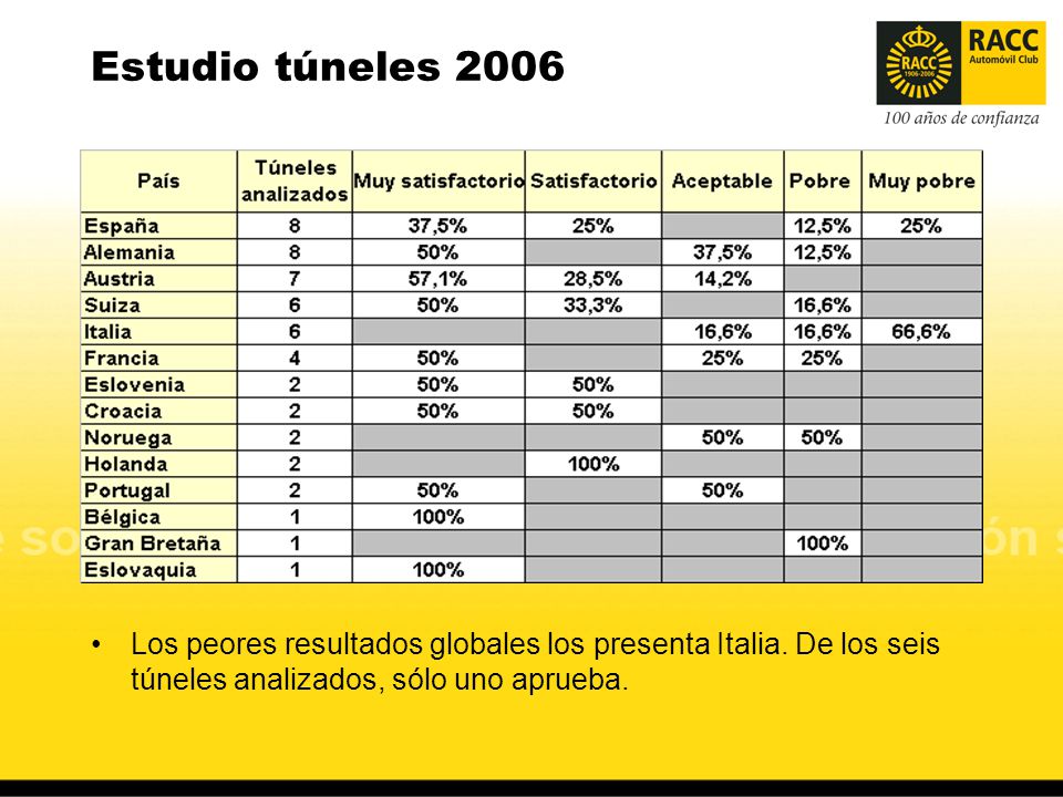 Estudio túneles 2006 Los peores resultados globales los presenta Italia.