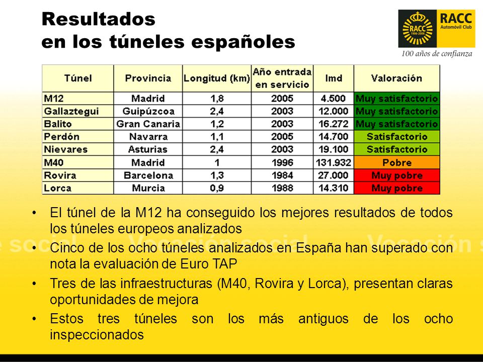 Resultados en los túneles españoles