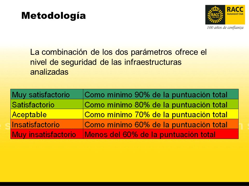 Metodología La combinación de los dos parámetros ofrece el nivel de seguridad de las infraestructuras analizadas.