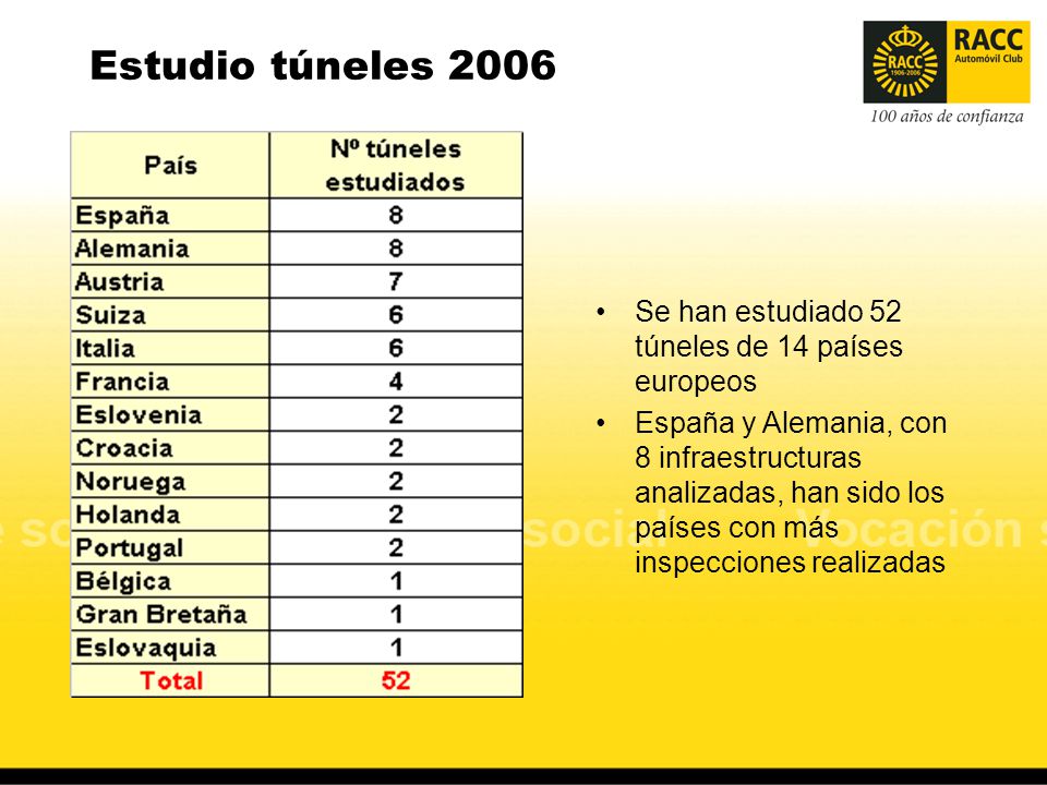 Estudio túneles 2006 Se han estudiado 52 túneles de 14 países europeos