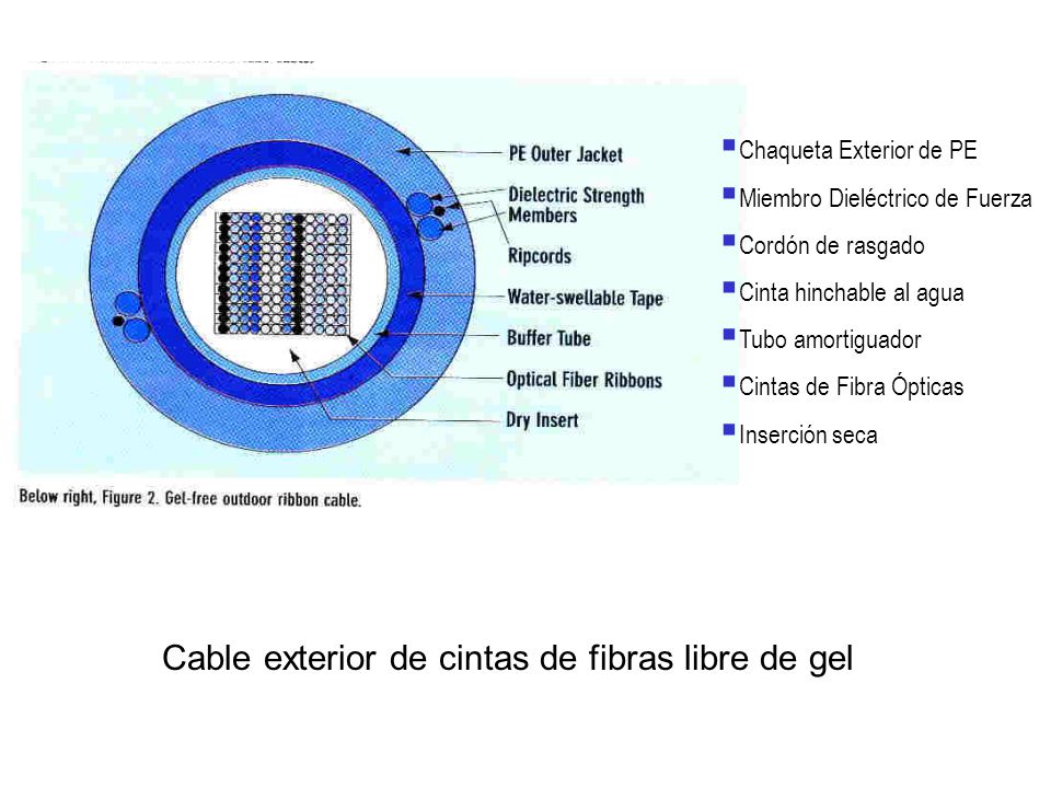 Cable exterior de cintas de fibras libre de gel