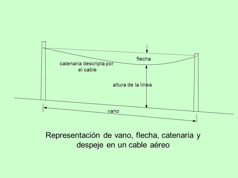 Representación de vano, flecha, catenaria y despeje en un cable aéreo