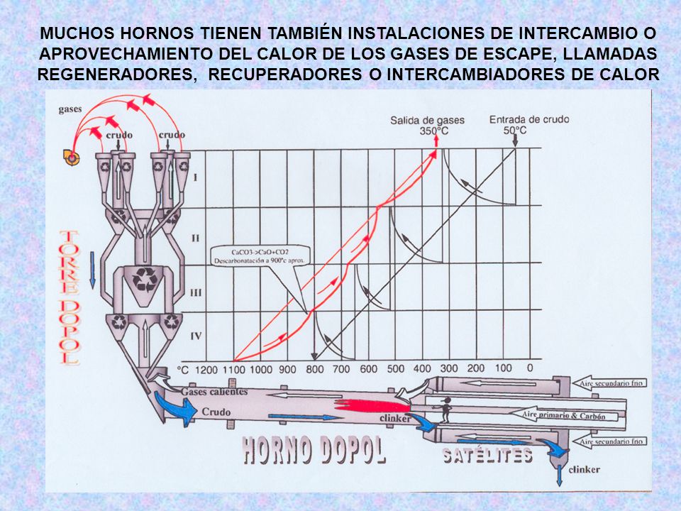 MUCHOS HORNOS TIENEN TAMBIÉN INSTALACIONES DE INTERCAMBIO O APROVECHAMIENTO DEL CALOR DE LOS GASES DE ESCAPE, LLAMADAS REGENERADORES, RECUPERADORES O INTERCAMBIADORES DE CALOR