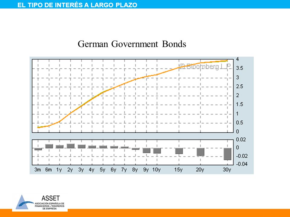 German Government Bonds