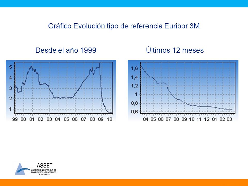 Gráfico Evolución tipo de referencia Euribor 3M