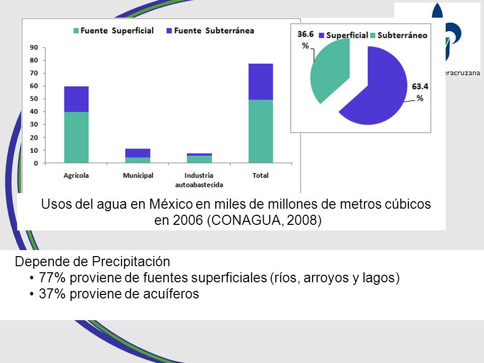 Usos del agua en México en miles de millones de metros cúbicos