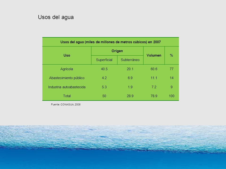 Usos del agua (miles de millones de metros cúbicos) en 2007