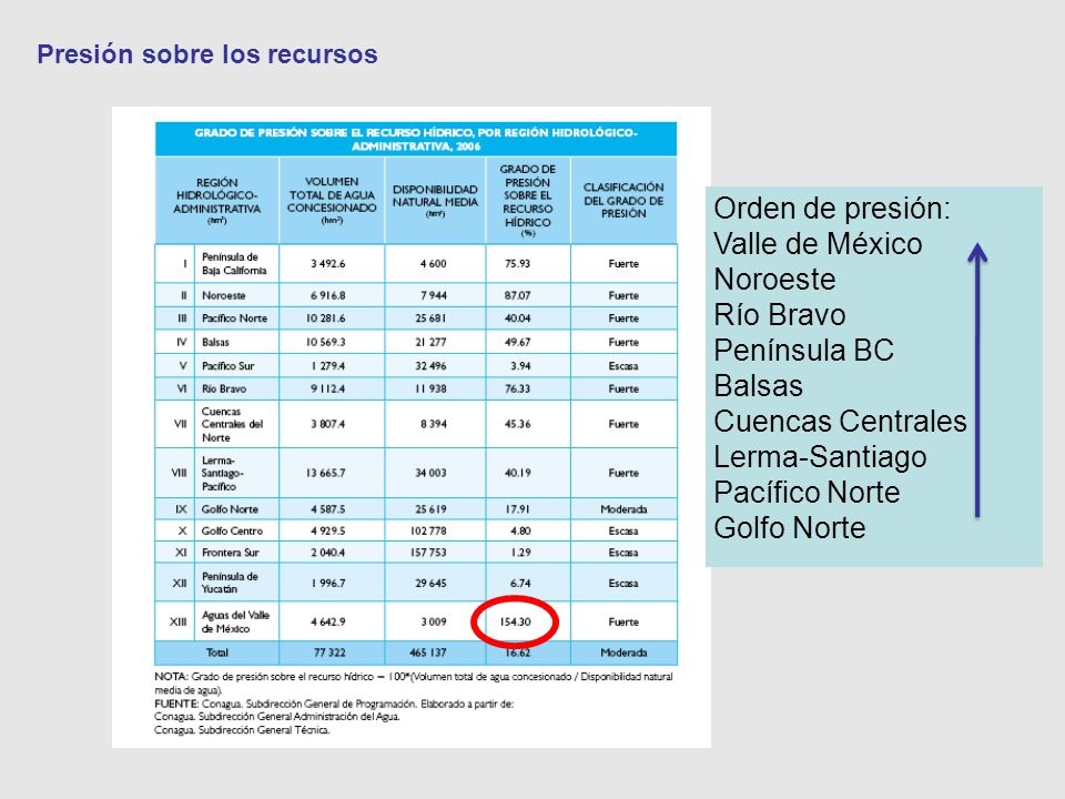 Orden de presión: Valle de México Noroeste Río Bravo Península BC