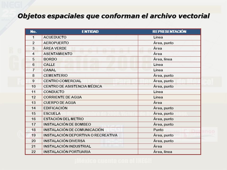 Objetos espaciales que conforman el archivo vectorial